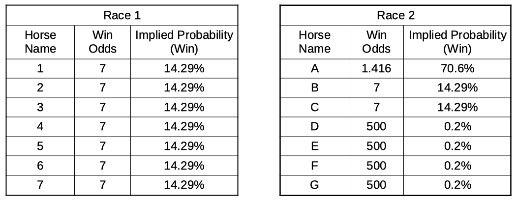 Tables showing the odds for 7 horses in race 1 and another 7 horses in race 2